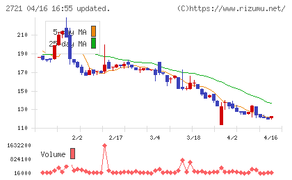 ジェイホールディングスチャート