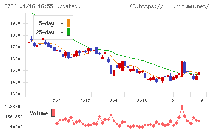 パルグループホールディングスチャート