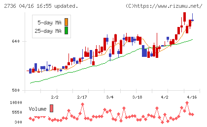 サダマツチャート