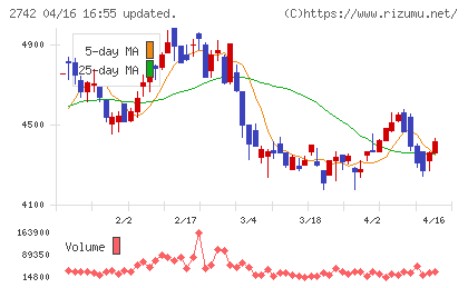 ハローズチャート