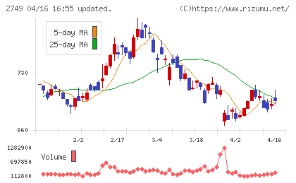 ＪＰホールディングスチャート