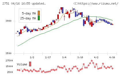 テンポスホールディングスチャート