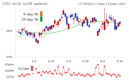 あみやき亭チャート