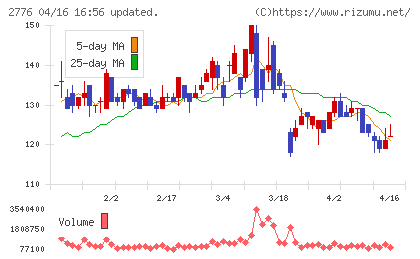 新都ホールディングスチャート