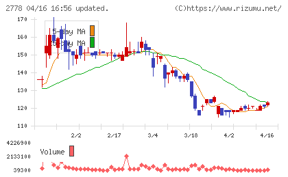 パレモ・ホールディングスチャート
