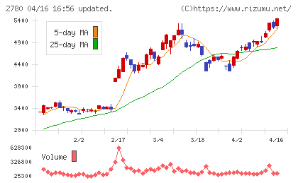 コメ兵ホールディングスチャート