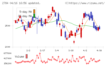 アルフレッサ　ホールディングスチャート