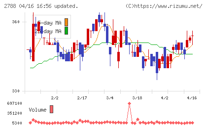 アップルインターナショナルチャート