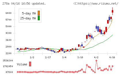 Terra Droneチャート