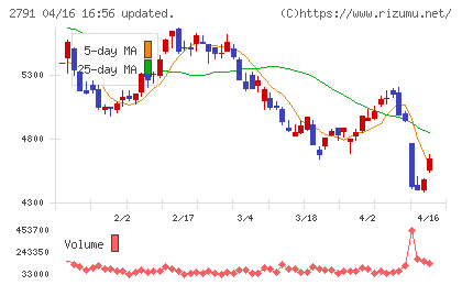 大黒天物産チャート