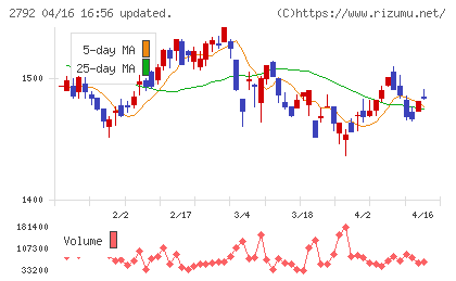 ハニーズホールディングスチャート
