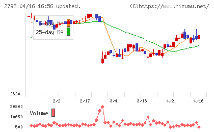 ワイズテーブルコーポレーションチャート