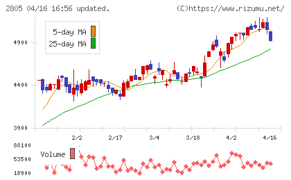 ヱスビー食品チャート