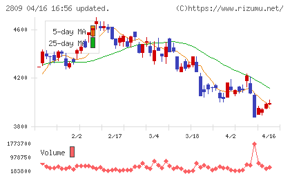 キユーピーチャート