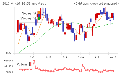 ハウス食品グループ本社チャート