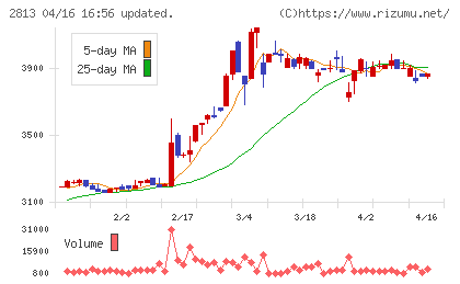 和弘食品チャート