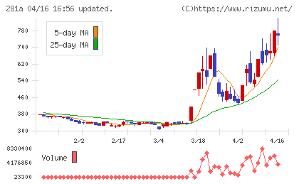 インフォメティスチャート
