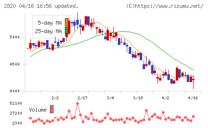 やまみチャート