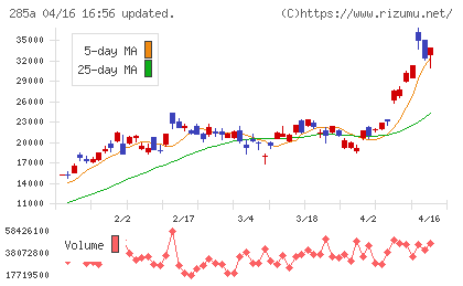 キオクシアホールディングスチャート
