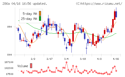 ユカリアチャート