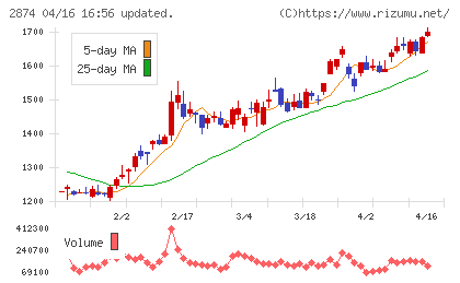 ヨコレイチャート