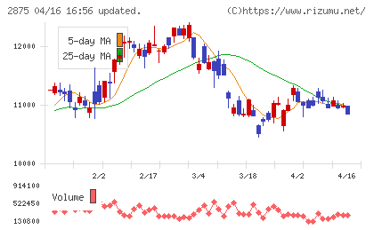東洋水産チャート