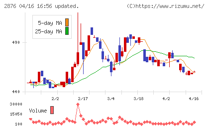 ジェーシー・コムサチャート