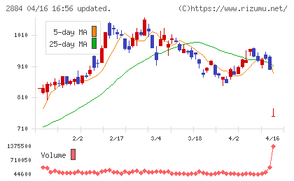 ヨシムラ・フード・ホールディングスチャート