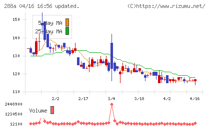 ラクサス・テクノロジーズチャート