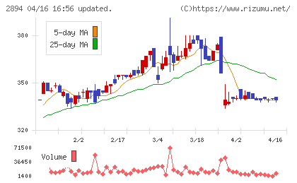石井食品チャート