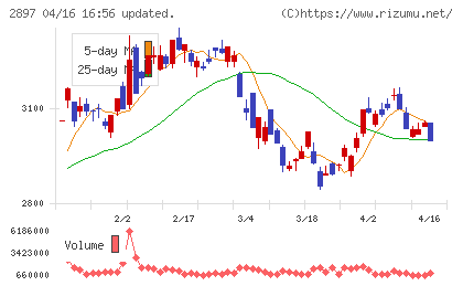 日清食品ホールディングスチャート
