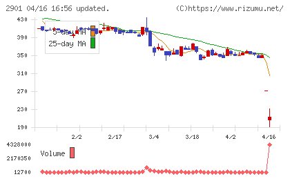 ウェルディッシュチャート