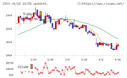 シノブフーズチャート