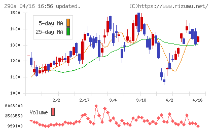 Ｓｙｎｓｐｅｃｔｉｖｅチャート