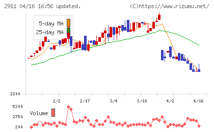 旭松食品チャート