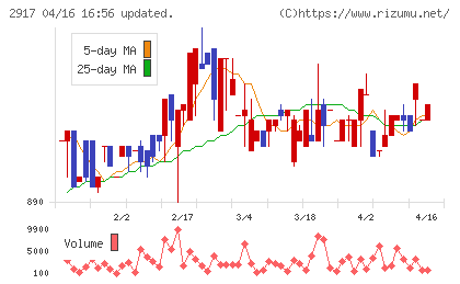 大森屋チャート
