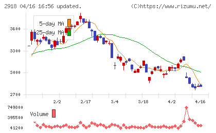 わらべや日洋ホールディングスチャート