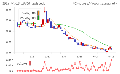 リスキルチャート