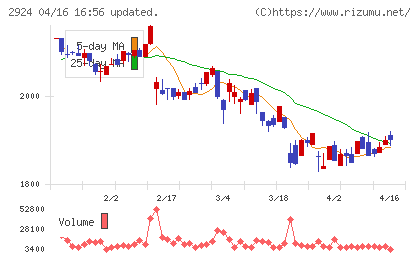 イフジ産業チャート