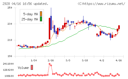 ＲＩＺＡＰグループチャート