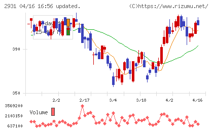 ユーグレナチャート