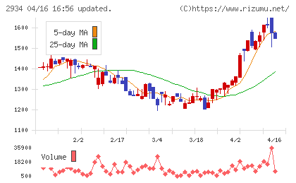 ジェイフロンティアチャート