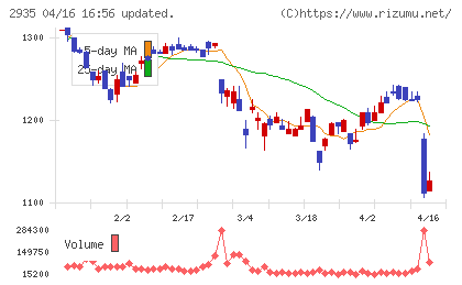 ピックルスホールディングスチャート