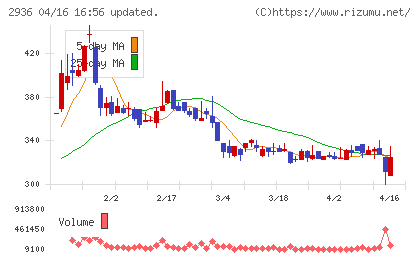 ベースフードチャート