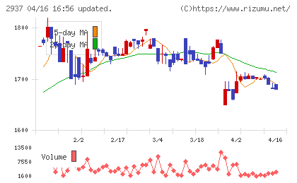 サンクゼールチャート