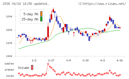 オカムラ食品工業チャート