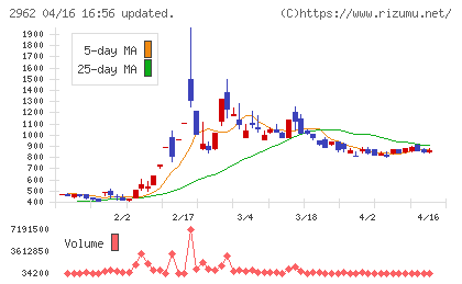 テクニスコチャート