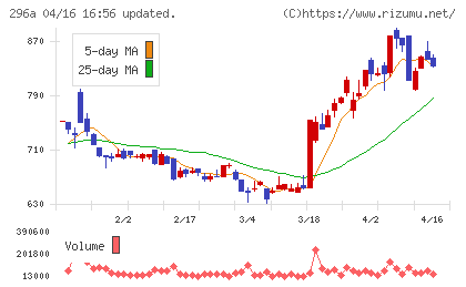 令和アカウンティング・ホールディングスチャート