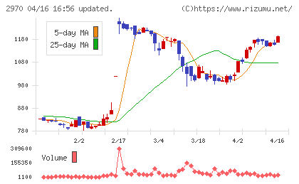 ＧＬＣ　ＧＲＯＵＰチャート