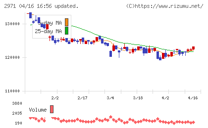 エスコンジャパンリート投資法人チャート